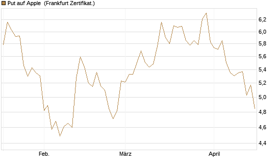 Put auf Apple [BNP Paribas Emissions- und Handelsges.] Chart