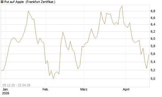 Put auf Apple [BNP Paribas Emissions- und Handelsges.] Chart