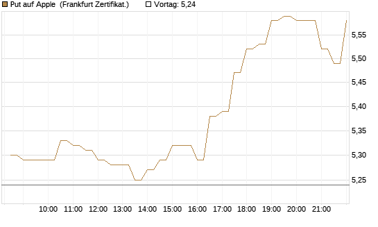 Put auf Apple [BNP Paribas Emissions- und Handelsges.] Chart