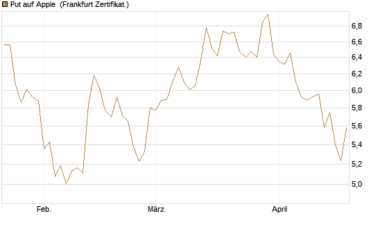 Put auf Apple [BNP Paribas Emissions- und Handelsges.] Chart
