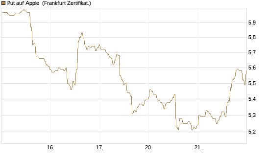 Put auf Apple [BNP Paribas Emissions- und Handelsges.] Chart