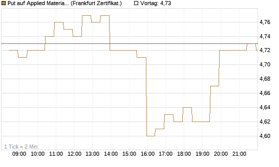 Put auf Applied Materials [BNP Paribas Emissions- und Handelsges.] Chart