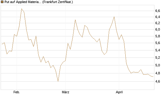 Put auf Applied Materials [BNP Paribas Emissions- und Handelsges.] Chart
