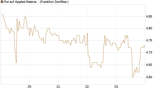 Put auf Applied Materials [BNP Paribas Emissions- und Handelsges.] Chart