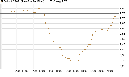 Call auf AT&T [BNP Paribas Emissions- und Handelsges.] Chart