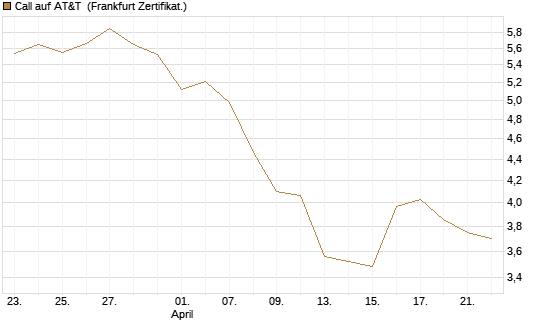 Call auf AT&T [BNP Paribas Emissions- und Handelsges.] Chart