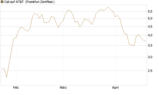 Call auf AT&T [BNP Paribas Emissions- und Handelsges.] Chart