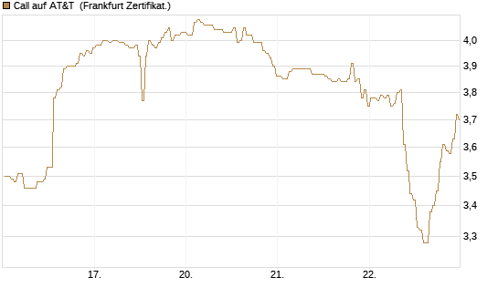 Call auf AT&T [BNP Paribas Emissions- und Handelsges.] Chart