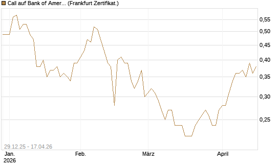 Call auf Bank of America [BNP Paribas Emissions- und Handelsges.] Chart