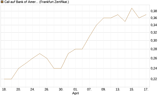 Call auf Bank of America [BNP Paribas Emissions- und Handelsges.] Chart