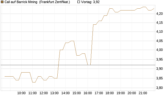 Call auf Barrick Mining [BNP Paribas Emissions- und Handelsges.] Chart