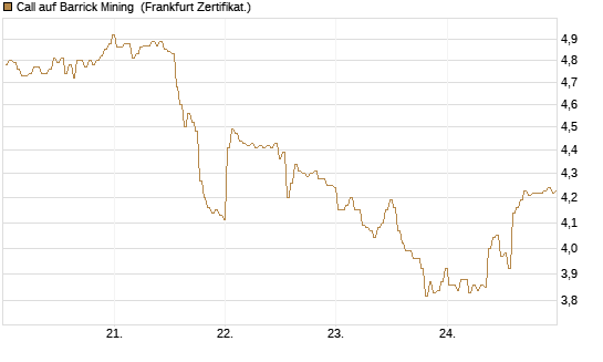 Call auf Barrick Mining [BNP Paribas Emissions- und Handelsges.] Chart