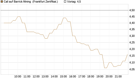 Call auf Barrick Mining [BNP Paribas Emissions- und Handelsges.] Chart