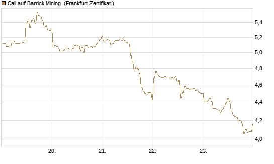 Call auf Barrick Mining [BNP Paribas Emissions- und Handelsges.] Chart
