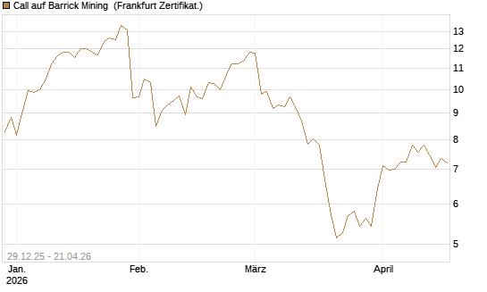 Call auf Barrick Mining [BNP Paribas Emissions- und Handelsges.] Chart