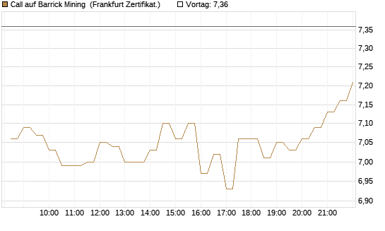 Call auf Barrick Mining [BNP Paribas Emissions- und Handelsges.] Chart