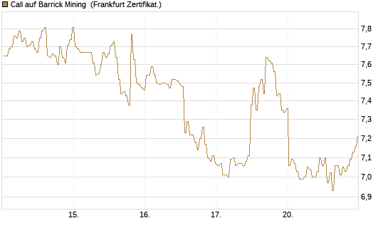 Call auf Barrick Mining [BNP Paribas Emissions- und Handelsges.] Chart