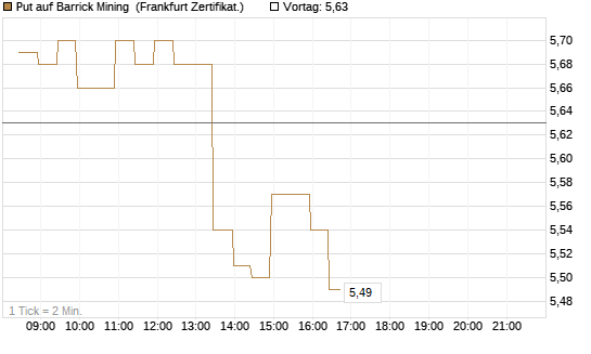 Put auf Barrick Mining [BNP Paribas Emissions- und Handelsges.] Chart
