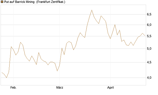 Put auf Barrick Mining [BNP Paribas Emissions- und Handelsges.] Chart