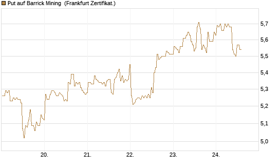 Put auf Barrick Mining [BNP Paribas Emissions- und Handelsges.] Chart