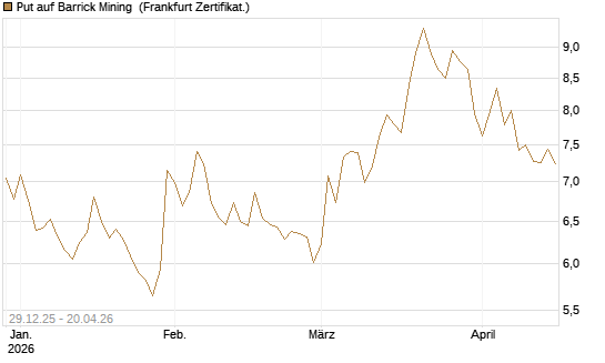 Put auf Barrick Mining [BNP Paribas Emissions- und Handelsges.] Chart