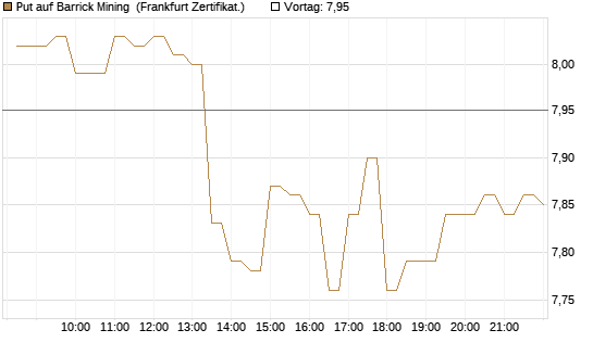 Put auf Barrick Mining [BNP Paribas Emissions- und Handelsges.] Chart