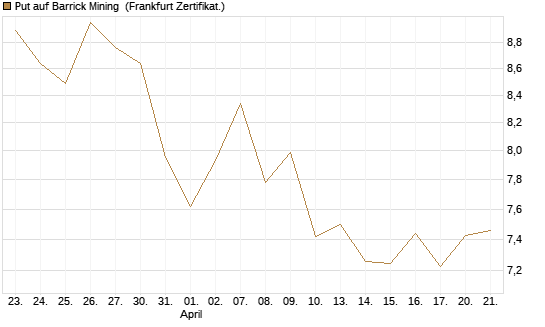 Put auf Barrick Mining [BNP Paribas Emissions- und Handelsges.] Chart