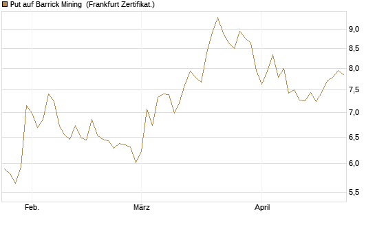 Put auf Barrick Mining [BNP Paribas Emissions- und Handelsges.] Chart