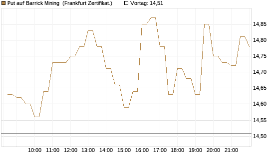 Put auf Barrick Mining [BNP Paribas Emissions- und Handelsges.] Chart