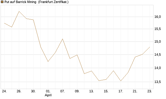 Put auf Barrick Mining [BNP Paribas Emissions- und Handelsges.] Chart
