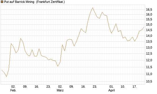 Put auf Barrick Mining [BNP Paribas Emissions- und Handelsges.] Chart