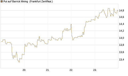 Put auf Barrick Mining [BNP Paribas Emissions- und Handelsges.] Chart