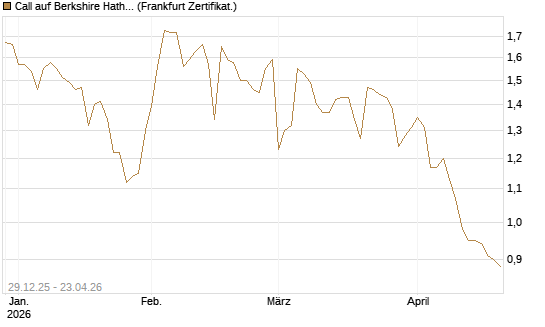 Call auf Berkshire Hathaway B [BNP Paribas Emissions- und Handelsges.] Chart