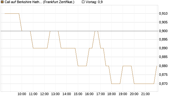 Call auf Berkshire Hathaway B [BNP Paribas Emissions- und Handelsges.] Chart