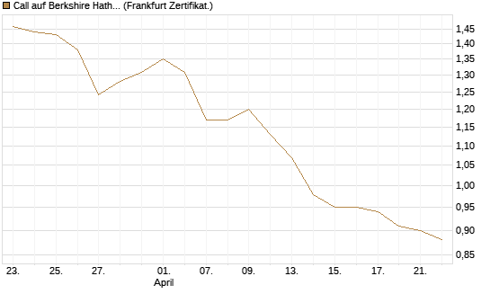 Call auf Berkshire Hathaway B [BNP Paribas Emissions- und Handelsges.] Chart