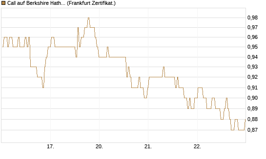 Call auf Berkshire Hathaway B [BNP Paribas Emissions- und Handelsges.] Chart