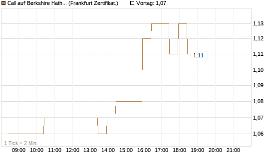Call auf Berkshire Hathaway B [BNP Paribas Emissions- und Handelsges.] Chart