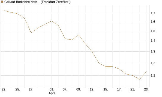 Call auf Berkshire Hathaway B [BNP Paribas Emissions- und Handelsges.] Chart