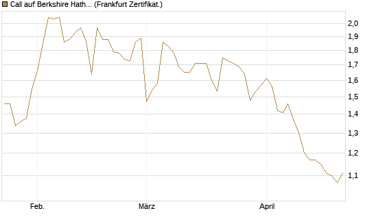 Call auf Berkshire Hathaway B [BNP Paribas Emissions- und Handelsges.] Chart
