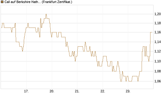 Call auf Berkshire Hathaway B [BNP Paribas Emissions- und Handelsges.] Chart