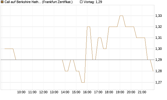Call auf Berkshire Hathaway B [BNP Paribas Emissions- und Handelsges.] Chart