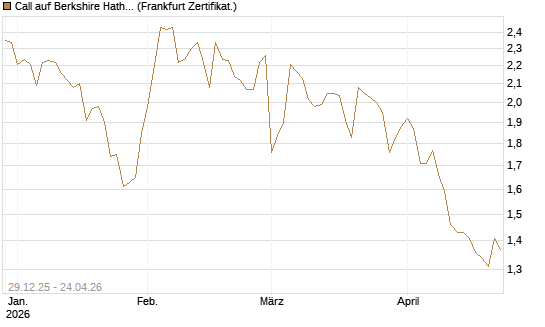 Call auf Berkshire Hathaway B [BNP Paribas Emissions- und Handelsges.] Chart