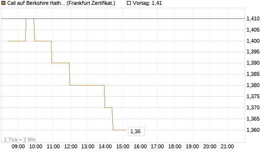 Call auf Berkshire Hathaway B [BNP Paribas Emissions- und Handelsges.] Chart