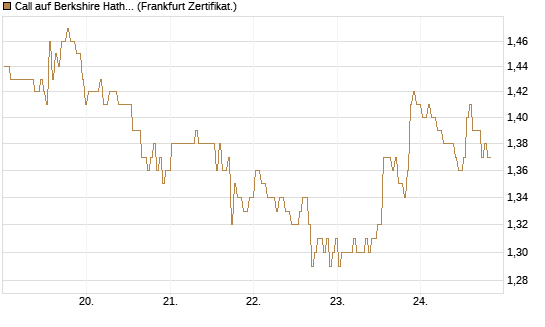 Call auf Berkshire Hathaway B [BNP Paribas Emissions- und Handelsges.] Chart