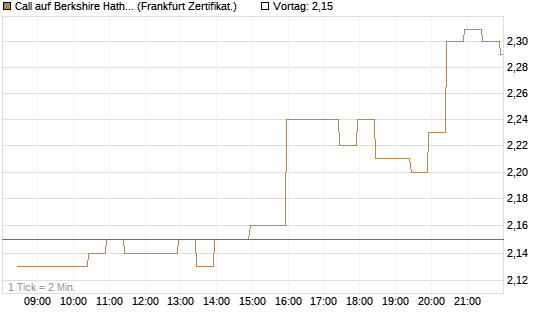 Call auf Berkshire Hathaway B [BNP Paribas Emissions- und Handelsges.] Chart