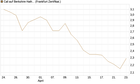 Call auf Berkshire Hathaway B [BNP Paribas Emissions- und Handelsges.] Chart