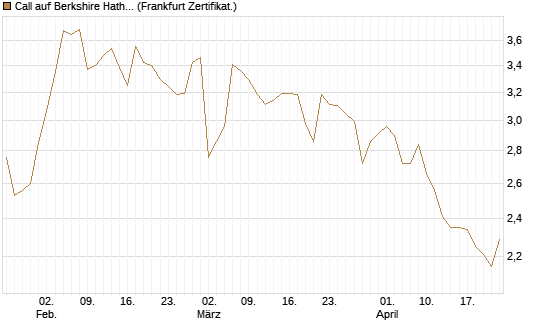 Call auf Berkshire Hathaway B [BNP Paribas Emissions- und Handelsges.] Chart
