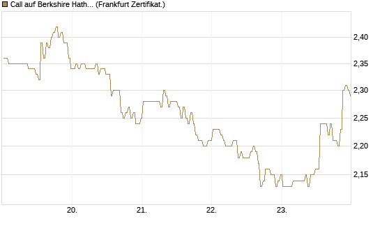 Call auf Berkshire Hathaway B [BNP Paribas Emissions- und Handelsges.] Chart