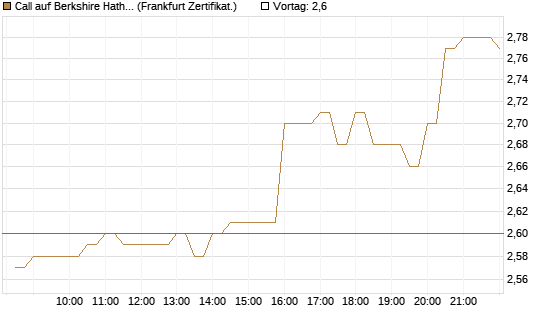 Call auf Berkshire Hathaway B [BNP Paribas Emissions- und Handelsges.] Chart