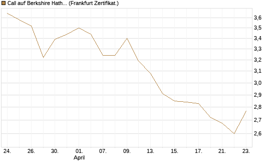 Call auf Berkshire Hathaway B [BNP Paribas Emissions- und Handelsges.] Chart